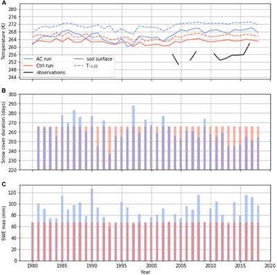 Improved Simulation of Arctic Circumpolar Land Area Snow Properties and Soil Temperatures